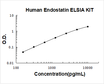 Human Endostatin ELISA Kit PicoKine® Boster Bio