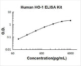 Human HO-1/HMOX1/HSP32 ELISA Kit PicoKine® Boster Bio