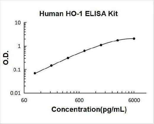 Human HO-1/HMOX1/HSP32 ELISA Kit PicoKine® Boster Bio