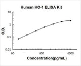 Human HO-1/HMOX1/HSP32 ELISA Kit PicoKine® Boster Bio
