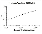 Human Tryptase/TPSAB1,B2 ELISA Kit PicoKine® Boster Bio