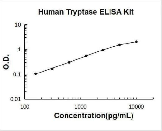Human Tryptase/TPSAB1,B2 ELISA Kit PicoKine® Boster Bio