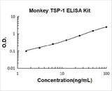 Monkey primate THBS1/TSP1/Thrombospondin-1 ELISA Kit PicoKine® Boster Bio