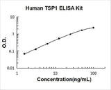 Human THBS1/TSP1/Thrombospondin-1 ELISA Kit PicoKine® Boster Bio