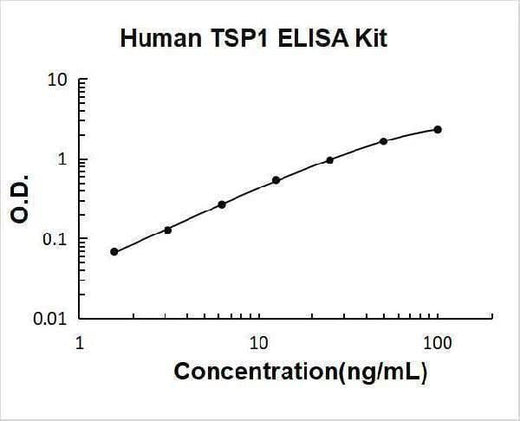 Human THBS1/TSP1/Thrombospondin-1 ELISA Kit PicoKine® Boster Bio