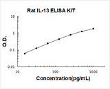 Rat IL-13/Interleukin-13 ELISA Kit PicoKine® Boster Bio