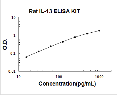 Rat IL-13/Interleukin-13 ELISA Kit PicoKine® Boster Bio