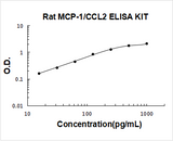 Rat MCP-1 ELISA Kit PicoKine® Boster Bio