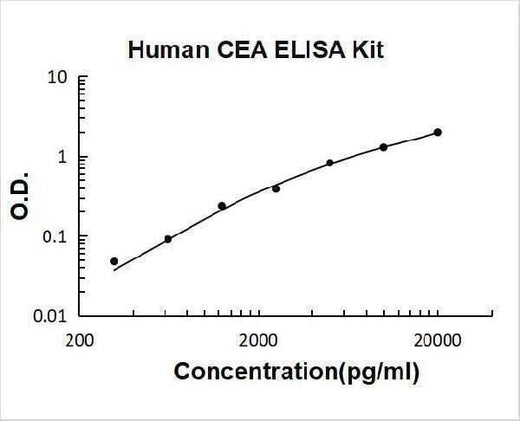 Human CEA / Carcino Embryonic Antigen ELISA Kit PicoKine® Boster Bio