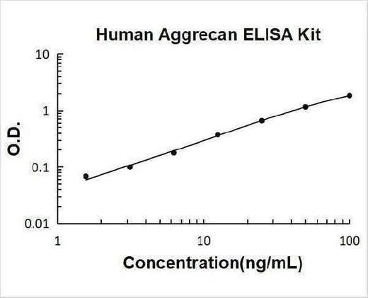 Human Aggrecan/ACAN ELISA Kit PicoKine® Boster Bio