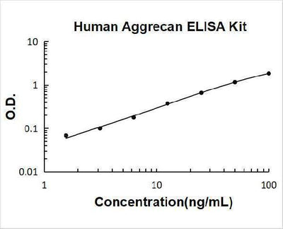 Human Aggrecan/ACAN ELISA Kit PicoKine® Boster Bio