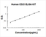 Human CD23/FCER2 ELISA Kit PicoKine® Boster Bio