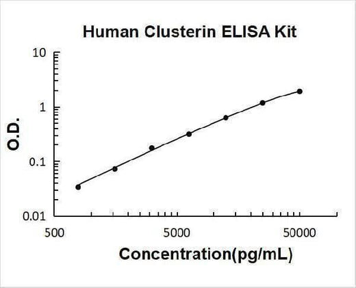 Human Clusterin ELISA Kit PicoKine® Boster Bio
