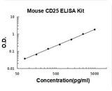 Mouse CD25/IL-2sR Alpha ELISA Kit PicoKine® Boster Bio