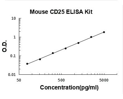 Mouse CD25/IL-2sR Alpha ELISA Kit PicoKine® Boster Bio