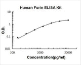 Human Furin ELISA Kit PicoKine® Boster Bio