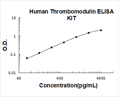 Human Thrombomodulin ELISA Kit PicoKine® Boster Bio