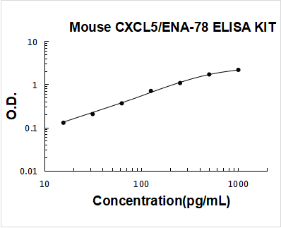 Mouse CXCL5 / LIX / ENA-78 / GCP 2 ELISA Kit PicoKine® Boster Bio