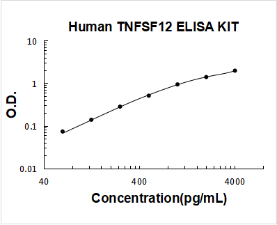 Human TNFSF12/Tweak ELISA Kit PicoKine® Boster Bio
