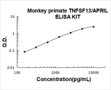 Monkey primate TNFSF13/APRIL ELISA Kit PicoKine® Boster Bio