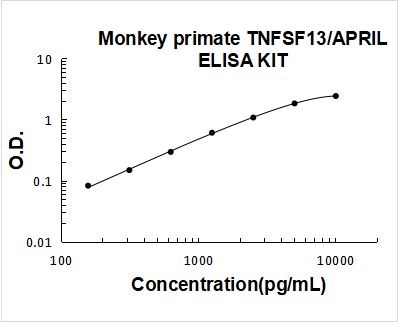 Monkey primate TNFSF13/APRIL ELISA Kit PicoKine® Boster Bio
