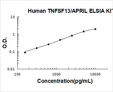 Human TNFSF13/APRIL ELISA Kit PicoKine® Boster Bio
