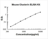 Mouse Clusterin / Apolipoprotein J ELISA Kit PicoKine® Boster Bio
