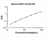 Mouse DKK-1 ELISA Kit PicoKine® Boster Bio