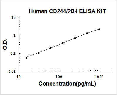 Human CD244/2B4 ELISA Kit PicoKine® Boster Bio