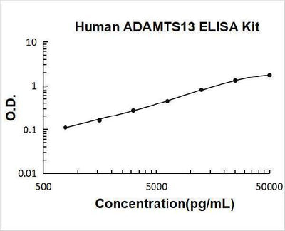 Human ADAMTS13 ELISA Kit PicoKine® Boster Bio