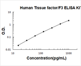 Human Tissue Factor/F3 ELISA Kit PicoKine® Boster Bio