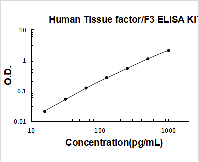 Human Tissue Factor/F3 ELISA Kit PicoKine® Boster Bio