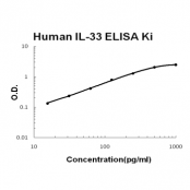 Human IL-33 ELISA Kit EZ-Set™ (DIY Antibody Pairs) Boster Bio