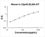 Mouse IL-12(p40) ELISA Kit PicoKine® Boster Bio