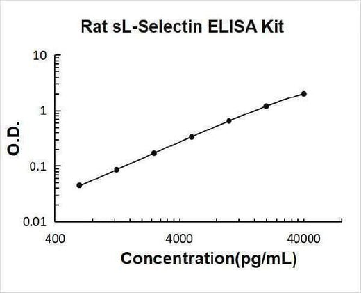 Rat sL-Selectin ELISA Kit PicoKine® Boster Bio
