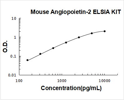 Mouse Angiopoietin-2 ELISA Kit PicoKine® Boster Bio
