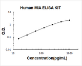 Human MIA ELISA Kit PicoKine® Boster Bio