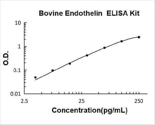 Bovine Endothelin ELISA Kit PicoKine® Boster Bio