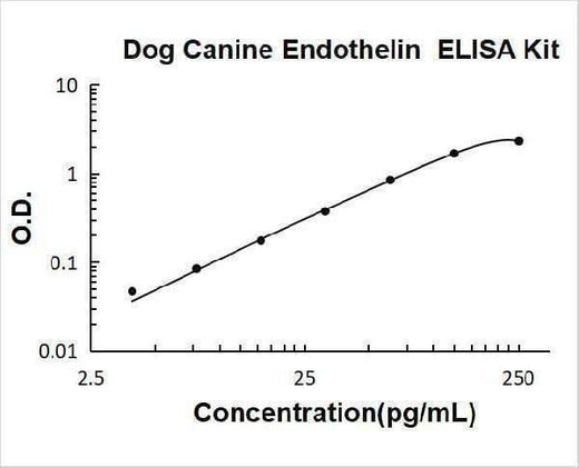 Dog Canine Endothelin ELISA Kit PicoKine® Boster Bio