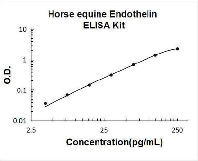 Horse equine Endothelin ELISA Kit PicoKine® Boster Bio