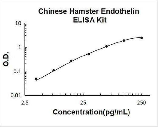Chinese Hamster Endothelin ELISA Kit PicoKine® Boster Bio