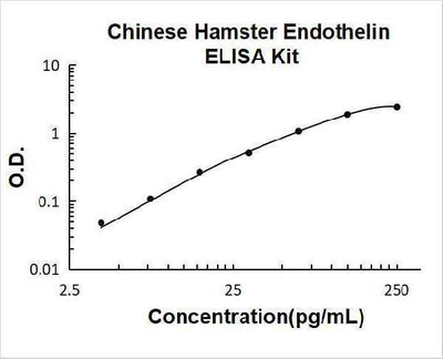 Chinese Hamster Endothelin ELISA Kit PicoKine® Boster Bio