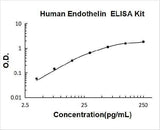 Human Endothelin ELISA Kit PicoKine® Boster Bio