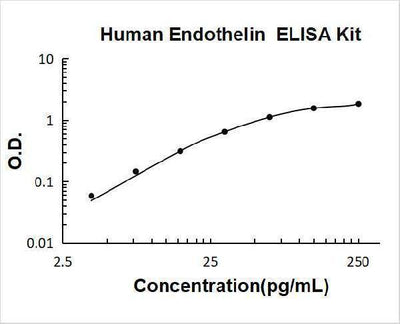 Human Endothelin ELISA Kit PicoKine® Boster Bio