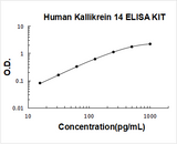 Human Kallikrein 14 ELISA Kit PicoKine® Boster Bio