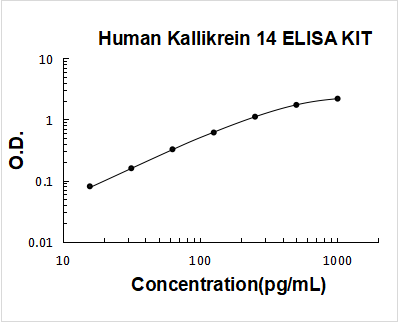 Human Kallikrein 14 ELISA Kit PicoKine® Boster Bio