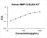 Human MMP-12 ELISA Kit PicoKine® Boster Bio