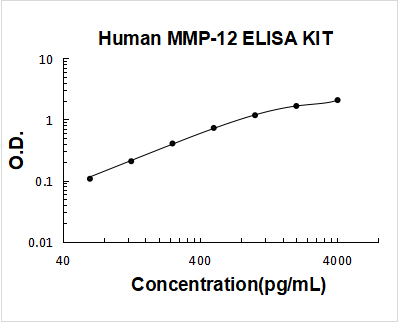 Human MMP-12 ELISA Kit PicoKine® Boster Bio