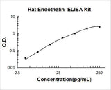 Rat Endothelin 1/EDN1 ELISA Kit PicoKine® Boster Bio
