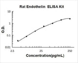 Rat Endothelin 1/EDN1 ELISA Kit PicoKine® Boster Bio